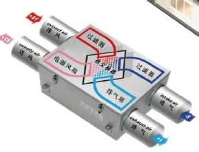 安装有中央新风系统后厨房是不是就不用安装抽排油烟机了