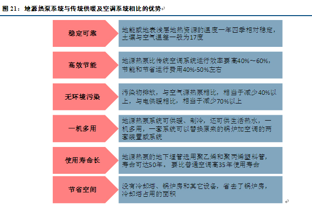 地源热泵舒适环境系统与传统的空调、地暖系统比较有什么优势？