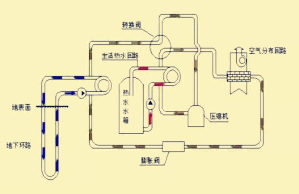 地源热泵三分之定律如何发展？