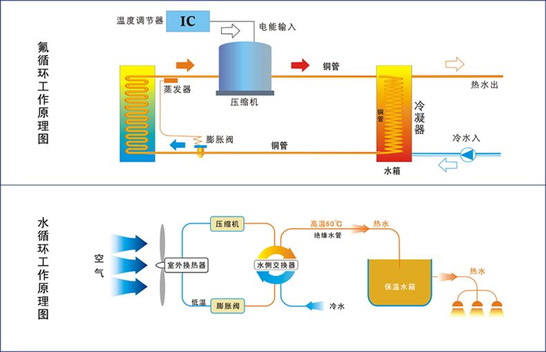 空气能热泵少了套管热交换，高效从何说起！