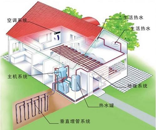 家用地源热泵和空调及中央空调哪个更划算？