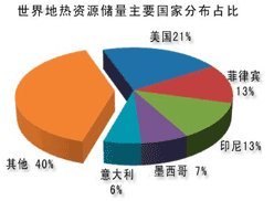 地热能应用发展及地热能应用特点