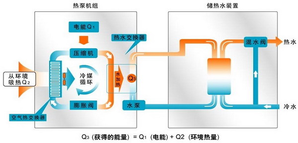 水源热泵维护保养：水源热泵如何维护？