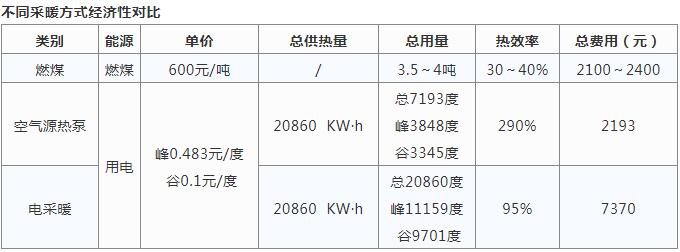 空气源热泵采暖与烧煤供暖哪个好？