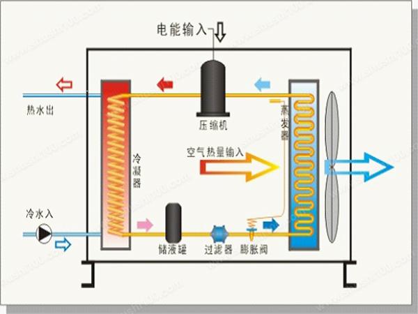 空气能热泵在花卉大棚中采暖怎么样？