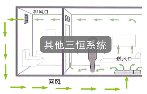 如何区别三恒系统、五恒系统和毛细管空调？