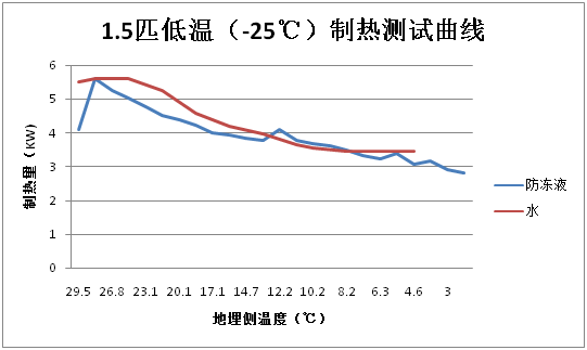 地源热泵不同介质换热情况对比