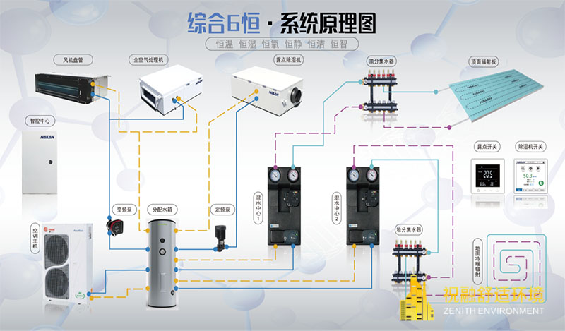 恒温恒湿恒氧恒静恒洁恒智系统怎么样？