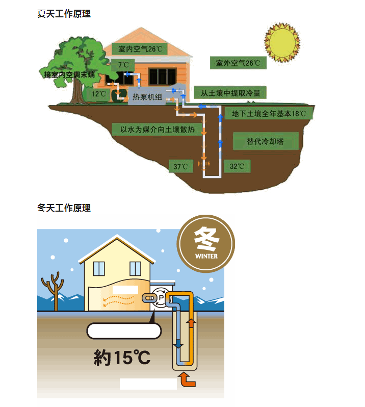 为什么苏州地源热泵成为别墅业主的首选？