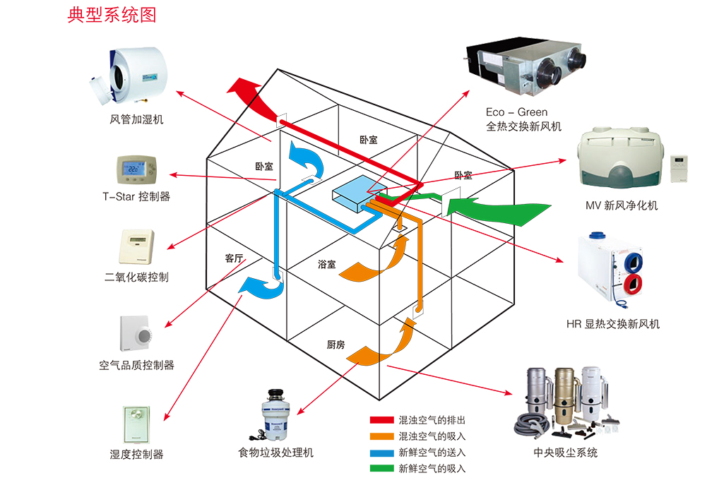 Honeywell新风机