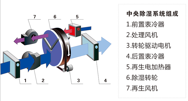 中央除湿系统